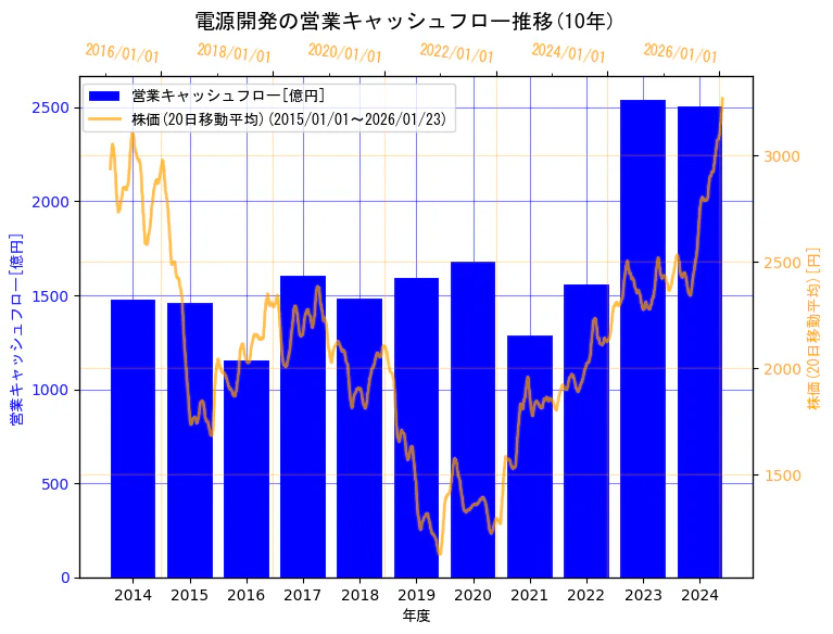電源開発株式会社の営業キャッシュフローと株価の10年間推移（2軸グラフ）