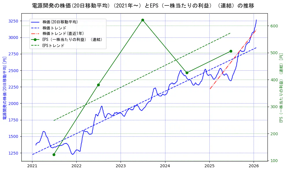 電源開発の過去5年間の株価とEPS（一株当たりの利益）の推移を示す2軸グラフ。株価の回帰直線、EPS（一株当たりの利益）の回帰直線、直近1年間の株価回帰直線を含み、業績と市場評価の関係性を視覚化。