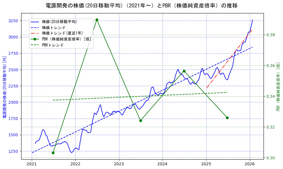 電源開発の過去5年間の株価とPBR（株価純資産倍率）の推移を示す2軸グラフ。株価の回帰直線、PBR（株価純資産倍率）の回帰直線、直近1年間の株価回帰直線を含み、財務指標と市場評価の関係性を視覚化。