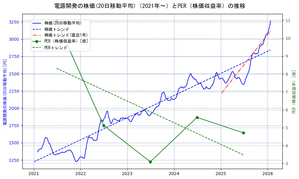 電源開発の過去5年間の株価とPER（株価収益率）の推移を示す2軸グラフ。株価の回帰直線、PER（株価収益率）の回帰直線、直近1年間の株価回帰直線を含み、財務指標と市場評価の関係性を視覚化。