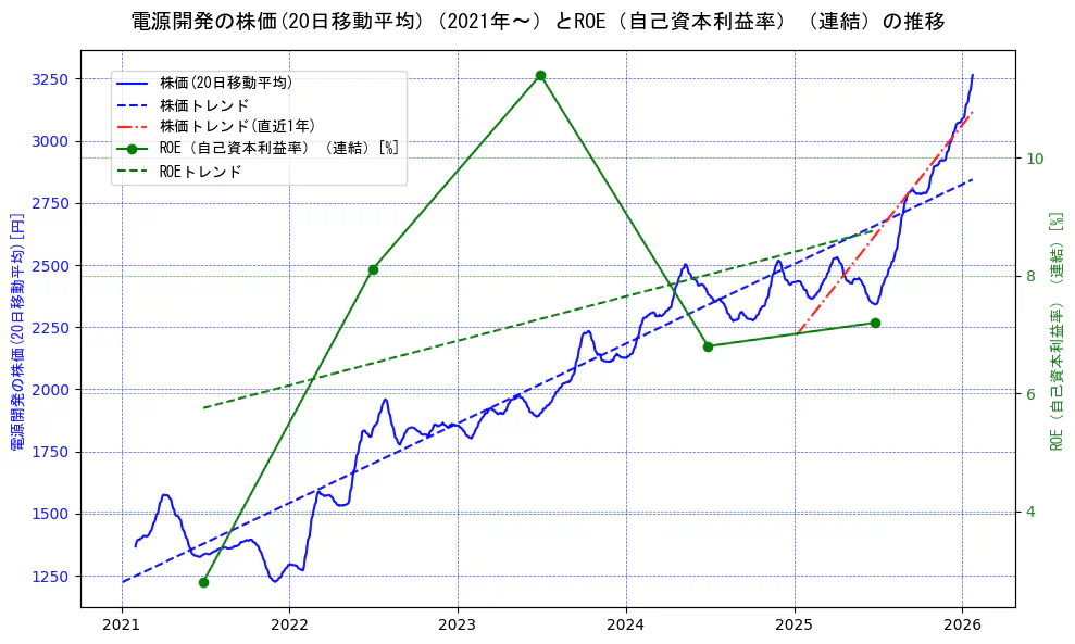 電源開発の過去5年間の株価とROE（自己資本利益率）の推移を示す2軸グラフ。株価の回帰直線、ROE（自己資本利益率）回帰直線、直近1年間の株価回帰直線を含み、業績と市場評価の関係性を視覚化。