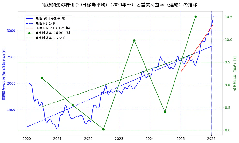 電源開発の過去5年間の株価と営業利益率の推移を示す2軸グラフ。株価の回帰直線、営業利益率の回帰直線、直近1年間の株価回帰直線を含み、業績と市場評価の関係性を視覚化。