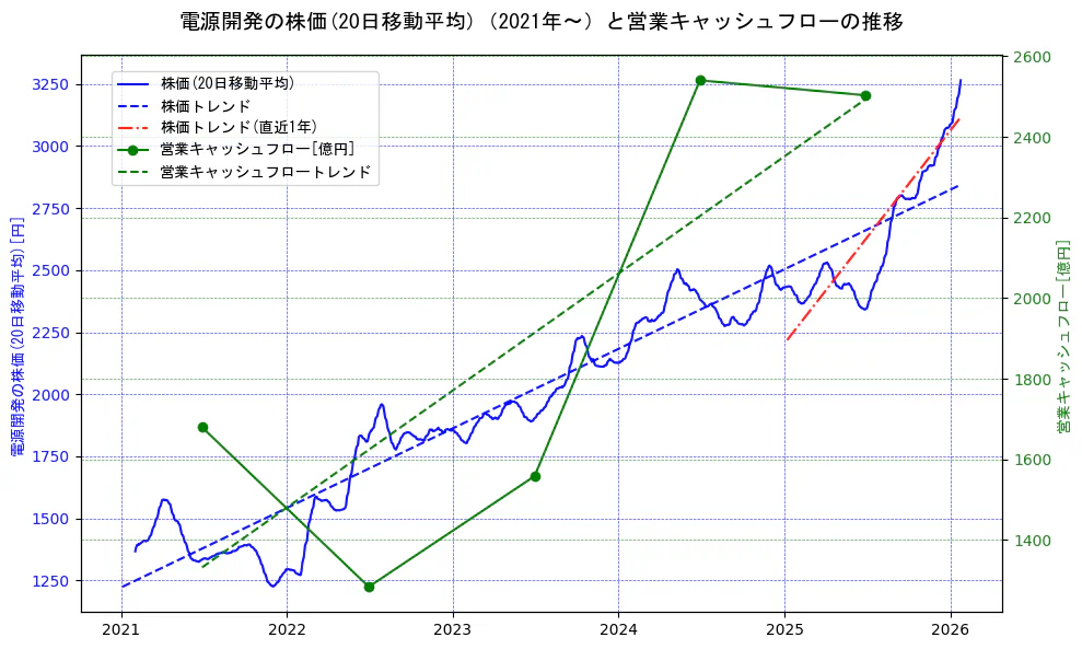 電源開発の過去5年間の株価と営業キャッシュフローの推移を示す2軸グラフ。株価の回帰直線、営業キャッシュフローの回帰直線、直近1年間の株価回帰直線を含み、財務指標と市場評価の関係性を視覚化。