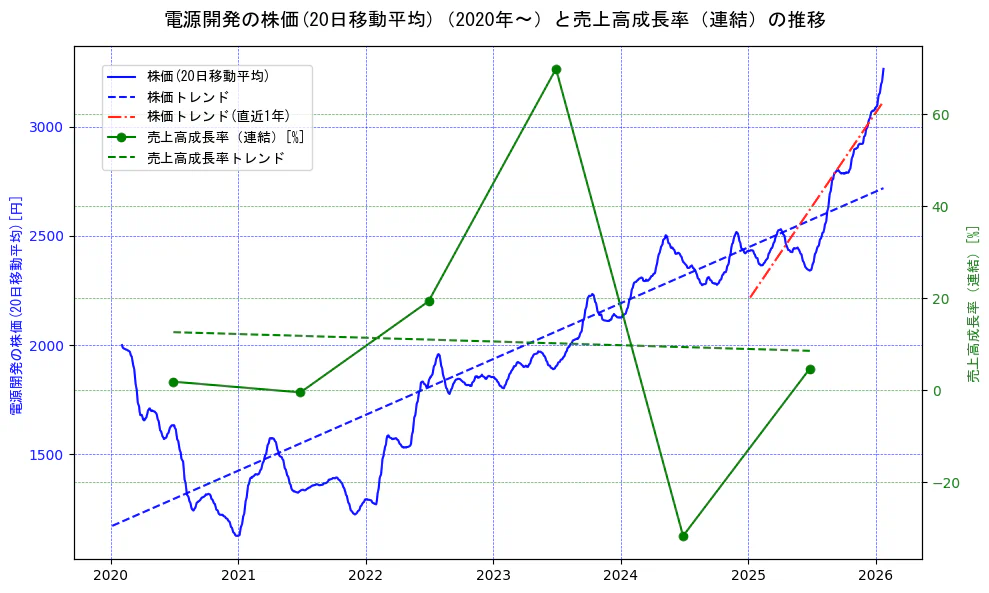 電源開発の過去5年間の株価と売上高成長率の推移を示す2軸グラフ。株価の回帰直線、売上高成長率の回帰直線、直近1年間の株価回帰直線を含み、財務指標と市場評価の関係性を視覚化。