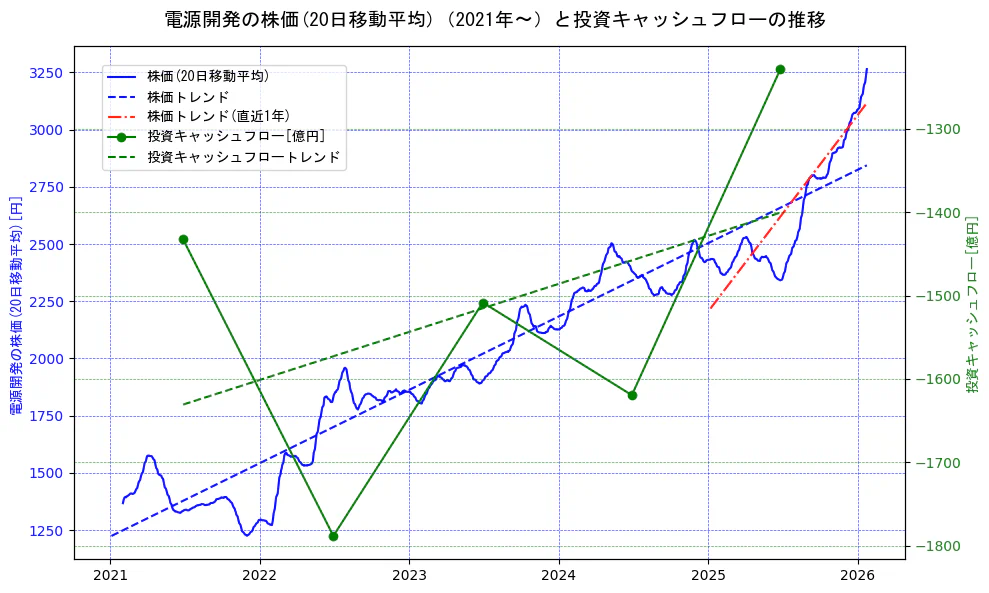 電源開発の過去5年間の株価と投資キャッシュフローの推移を示す2軸グラフ。株価の回帰直線、投資キャッシュフローの回帰直線、直近1年間の株価回帰直線を含み、財務指標と市場評価の関係性を視覚化。