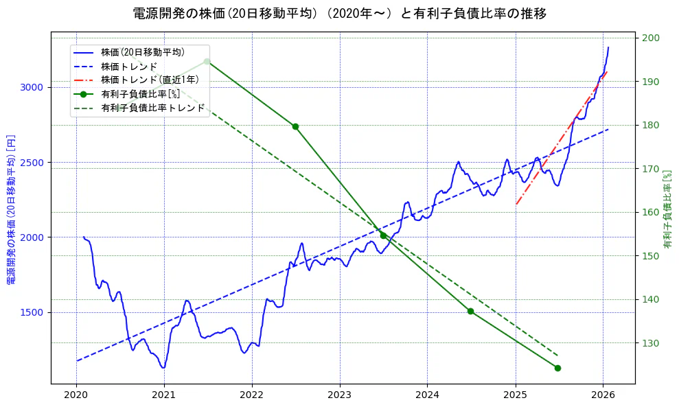 電源開発の過去5年間の株価と有利子負債比率の推移を示す2軸グラフ。株価の回帰直線、有利子負債比率の回帰直線、直近1年間の株価回帰直線を含み、財務指標と市場評価の関係性を視覚化。