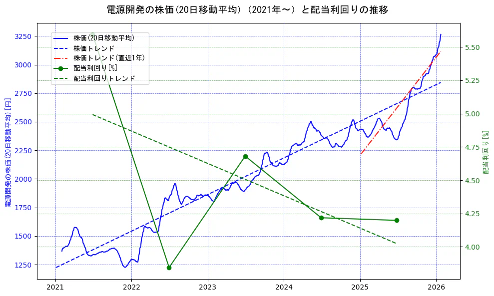 電源開発の過去5年間の株価と配当利回りの推移を示す2軸グラフ。株価の回帰直線、配当利回りの回帰直線、直近1年間の株価回帰直線を含み、財務指標と市場評価の関係性を視覚化。