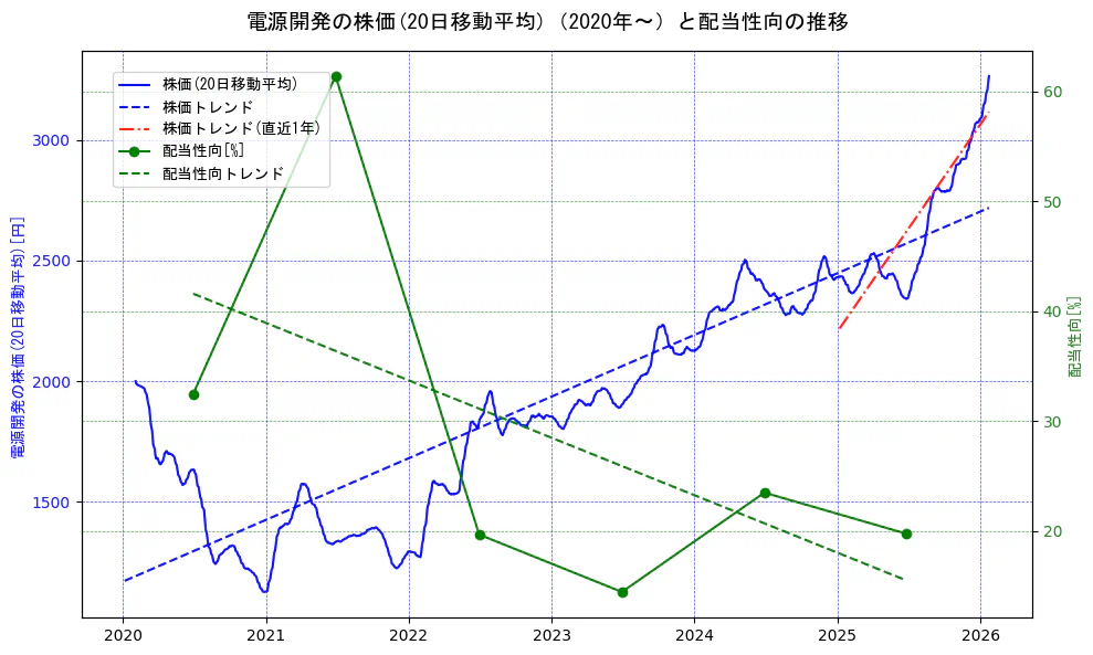 電源開発の過去5年間の株価と配当性向の推移を示す2軸グラフ。株価の回帰直線、配当性向の回帰直線、直近1年間の株価回帰直線を含み、財務指標と市場評価の関係性を視覚化。