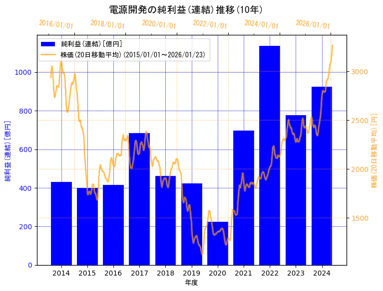 電源開発株式会社の純利益(連結)と株価の10年間推移（2軸グラフ）