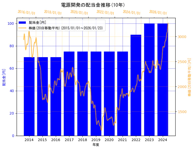 電源開発株式会社の配当金と株価の10年間推移（2軸グラフ）