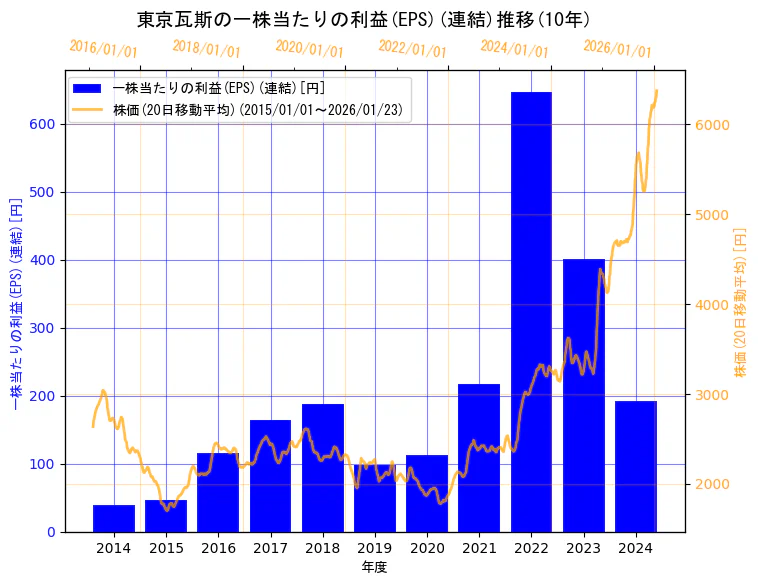 東京瓦斯株式会社の一株当たりの利益(EPS)(連結)と株価の10年間推移（2軸グラフ）