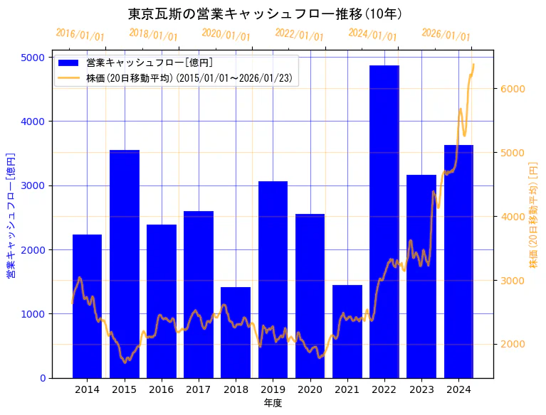 東京瓦斯株式会社の営業キャッシュフローと株価の10年間推移（2軸グラフ）