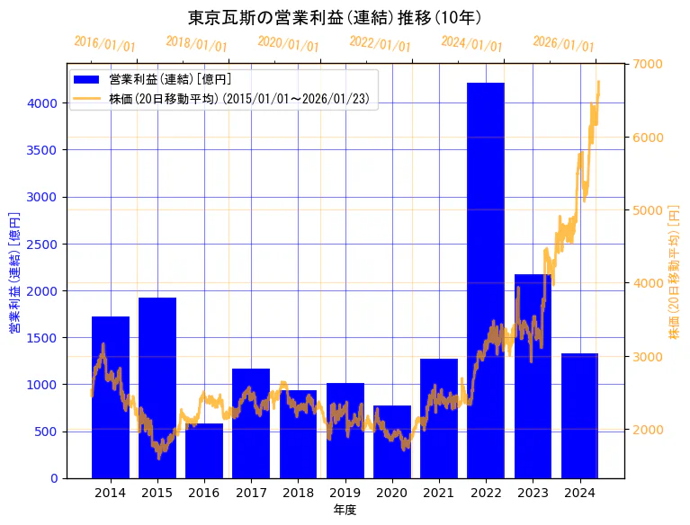 東京瓦斯株式会社の営業利益(連結)と株価の10年間推移（2軸グラフ）