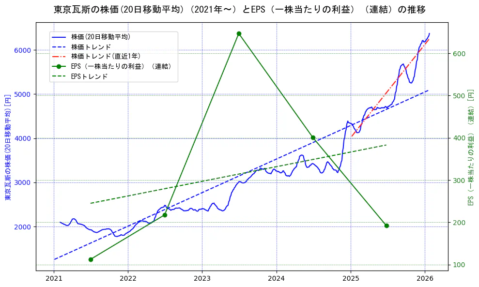 東京瓦斯の過去5年間の株価とEPS（一株当たりの利益）の推移を示す2軸グラフ。株価の回帰直線、EPS（一株当たりの利益）の回帰直線、直近1年間の株価回帰直線を含み、業績と市場評価の関係性を視覚化。