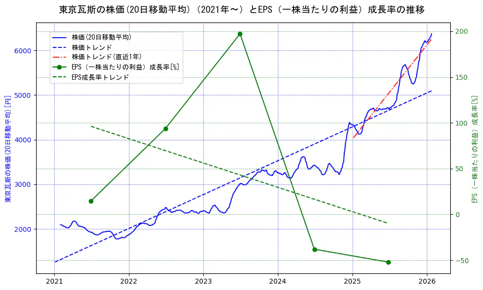 東京瓦斯の過去5年間の株価とEPS（一株当たりの利益）成長率の推移を示す2軸グラフ。株価の回帰直線、EPS（一株当たりの利益）成長率の回帰直線、直近1年間の株価回帰直線を含み、財務指標と市場評価の関係性を視覚化。