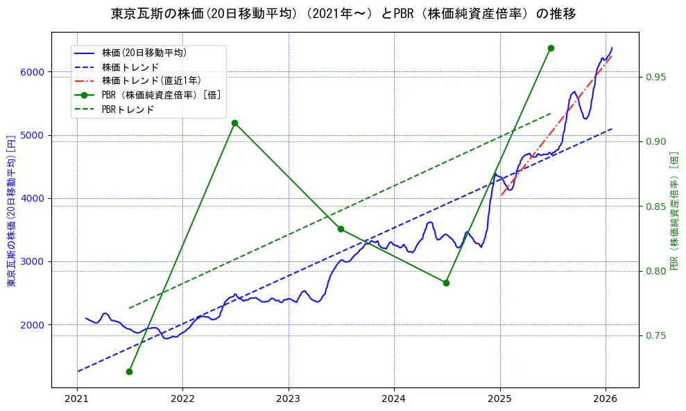 東京瓦斯の過去5年間の株価とPBR（株価純資産倍率）の推移を示す2軸グラフ。株価の回帰直線、PBR（株価純資産倍率）の回帰直線、直近1年間の株価回帰直線を含み、財務指標と市場評価の関係性を視覚化。