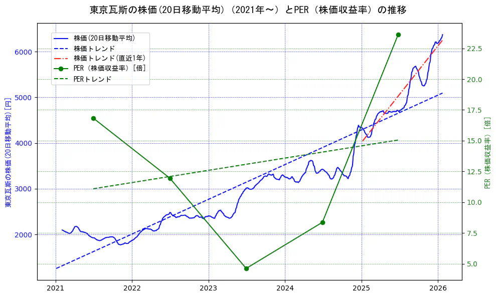 東京瓦斯の過去5年間の株価とPER（株価収益率）の推移を示す2軸グラフ。株価の回帰直線、PER（株価収益率）の回帰直線、直近1年間の株価回帰直線を含み、財務指標と市場評価の関係性を視覚化。
