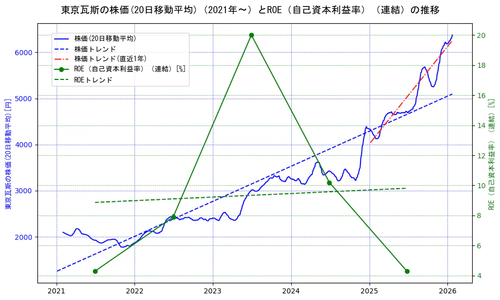 東京瓦斯の過去5年間の株価とROE（自己資本利益率）の推移を示す2軸グラフ。株価の回帰直線、ROE（自己資本利益率）回帰直線、直近1年間の株価回帰直線を含み、業績と市場評価の関係性を視覚化。