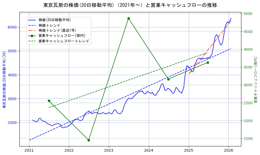東京瓦斯の過去5年間の株価と営業キャッシュフローの推移を示す2軸グラフ。株価の回帰直線、営業キャッシュフローの回帰直線、直近1年間の株価回帰直線を含み、財務指標と市場評価の関係性を視覚化。