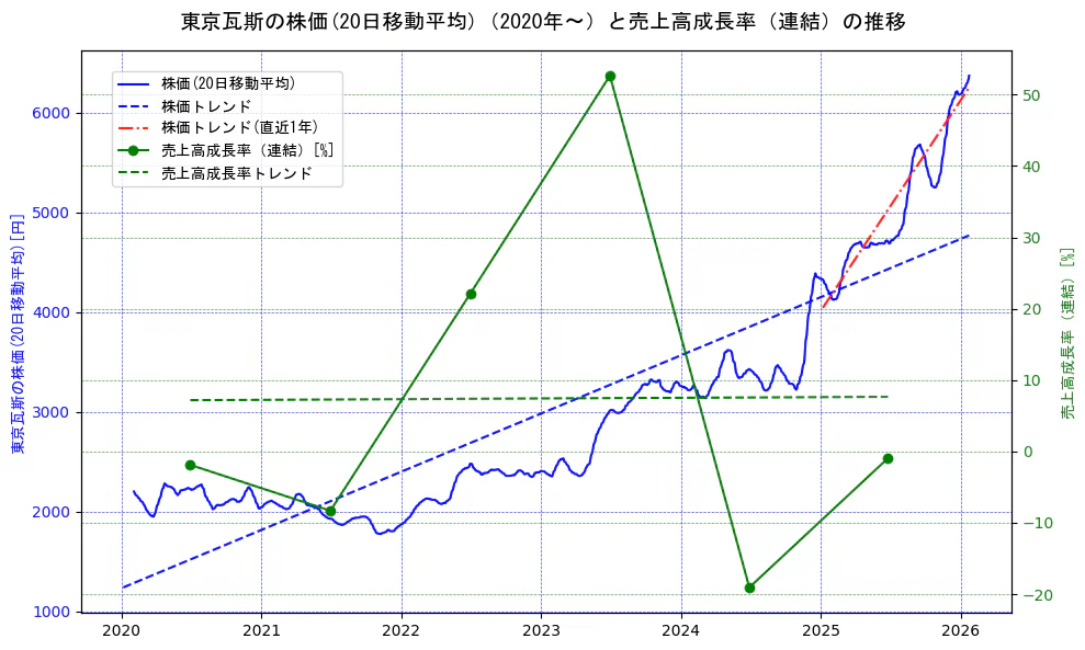 東京瓦斯の過去5年間の株価と売上高成長率の推移を示す2軸グラフ。株価の回帰直線、売上高成長率の回帰直線、直近1年間の株価回帰直線を含み、財務指標と市場評価の関係性を視覚化。