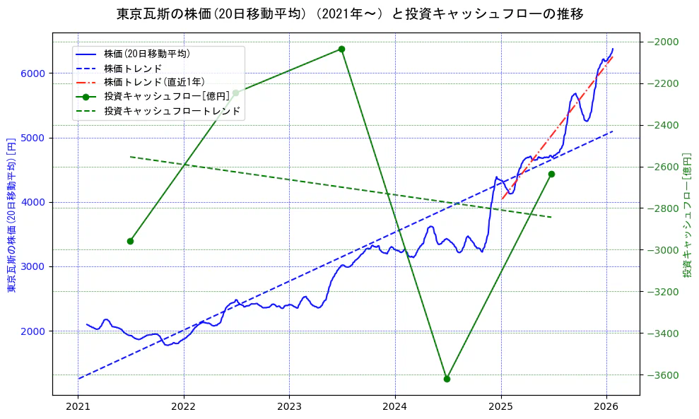 東京瓦斯の過去5年間の株価と投資キャッシュフローの推移を示す2軸グラフ。株価の回帰直線、投資キャッシュフローの回帰直線、直近1年間の株価回帰直線を含み、財務指標と市場評価の関係性を視覚化。