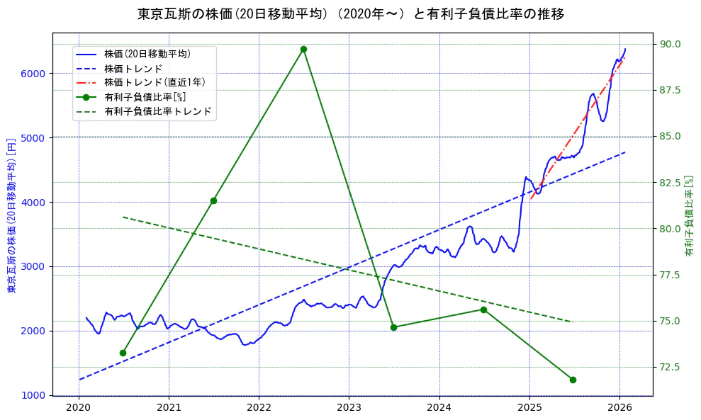 東京瓦斯の過去5年間の株価と有利子負債比率の推移を示す2軸グラフ。株価の回帰直線、有利子負債比率の回帰直線、直近1年間の株価回帰直線を含み、財務指標と市場評価の関係性を視覚化。