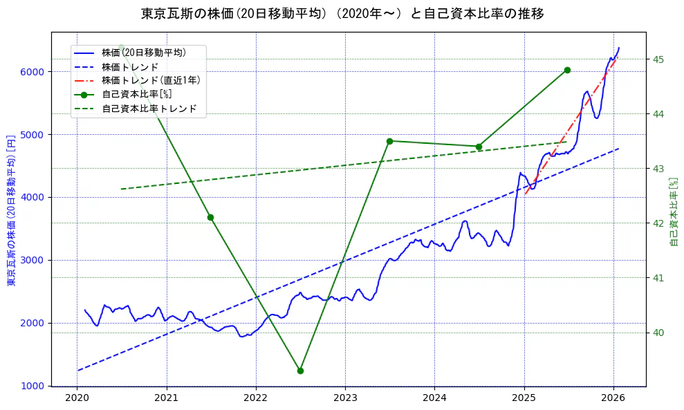 東京瓦斯の過去5年間の株価と自己資本比率の推移を示す2軸グラフ。株価の回帰直線、自己資本比率の回帰直線、直近1年間の株価回帰直線を含み、財務指標と市場評価の関係性を視覚化。