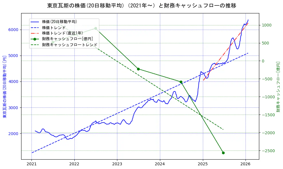 東京瓦斯の過去5年間の株価と財務キャッシュフローの推移を示す2軸グラフ。株価の回帰直線、財務キャッシュフローの回帰直線、直近1年間の株価回帰直線を含み、財務指標と市場評価の関係性を視覚化。