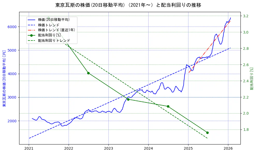 東京瓦斯の過去5年間の株価と配当利回りの推移を示す2軸グラフ。株価の回帰直線、配当利回りの回帰直線、直近1年間の株価回帰直線を含み、財務指標と市場評価の関係性を視覚化。