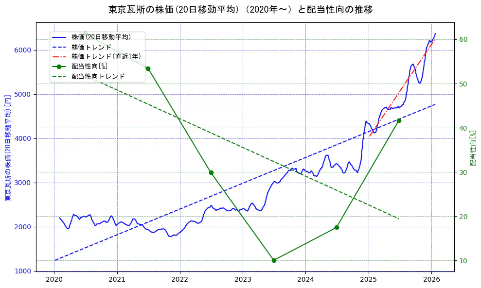 東京瓦斯の過去5年間の株価と配当性向の推移を示す2軸グラフ。株価の回帰直線、配当性向の回帰直線、直近1年間の株価回帰直線を含み、財務指標と市場評価の関係性を視覚化。