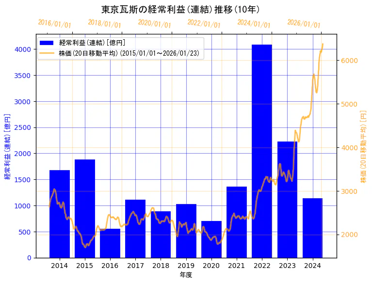 東京瓦斯株式会社の経常利益(連結)と株価の10年間推移（2軸グラフ）