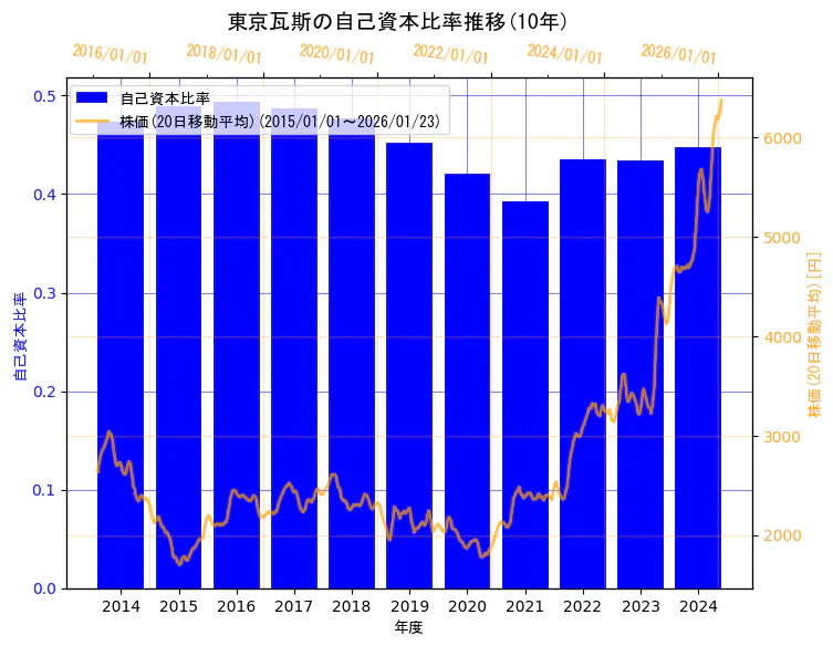 東京瓦斯株式会社の自己資本比率と株価の10年間推移（2軸グラフ）
