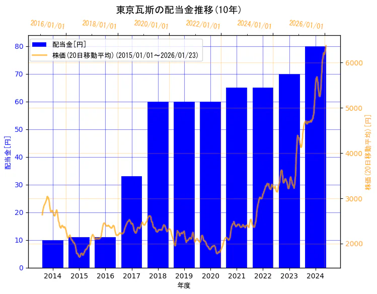 東京瓦斯株式会社の配当金と株価の10年間推移（2軸グラフ）