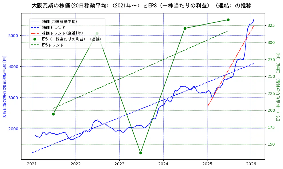 大阪瓦斯の過去5年間の株価とEPS（一株当たりの利益）の推移を示す2軸グラフ。株価の回帰直線、EPS（一株当たりの利益）の回帰直線、直近1年間の株価回帰直線を含み、業績と市場評価の関係性を視覚化。