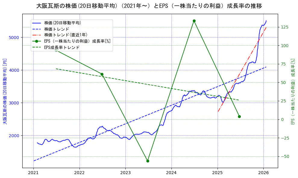 大阪瓦斯の過去5年間の株価とEPS（一株当たりの利益）成長率の推移を示す2軸グラフ。株価の回帰直線、EPS（一株当たりの利益）成長率の回帰直線、直近1年間の株価回帰直線を含み、財務指標と市場評価の関係性を視覚化。