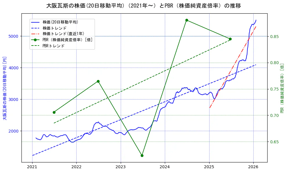 大阪瓦斯の過去5年間の株価とPBR（株価純資産倍率）の推移を示す2軸グラフ。株価の回帰直線、PBR（株価純資産倍率）の回帰直線、直近1年間の株価回帰直線を含み、財務指標と市場評価の関係性を視覚化。
