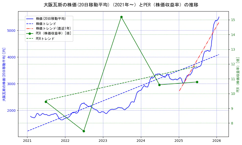 大阪瓦斯の過去5年間の株価とPER（株価収益率）の推移を示す2軸グラフ。株価の回帰直線、PER（株価収益率）の回帰直線、直近1年間の株価回帰直線を含み、財務指標と市場評価の関係性を視覚化。