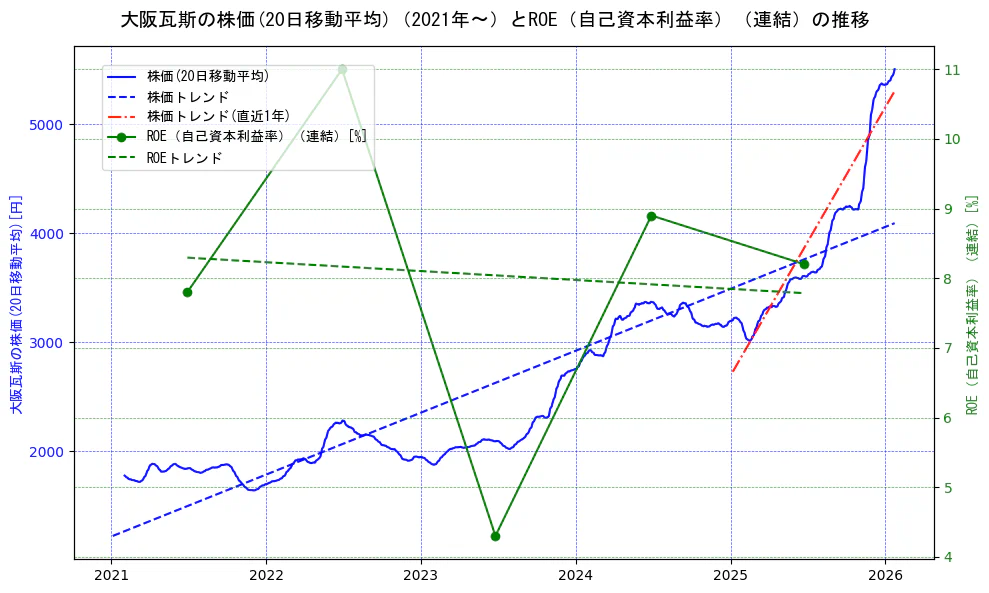 大阪瓦斯の過去5年間の株価とROE（自己資本利益率）の推移を示す2軸グラフ。株価の回帰直線、ROE（自己資本利益率）回帰直線、直近1年間の株価回帰直線を含み、業績と市場評価の関係性を視覚化。