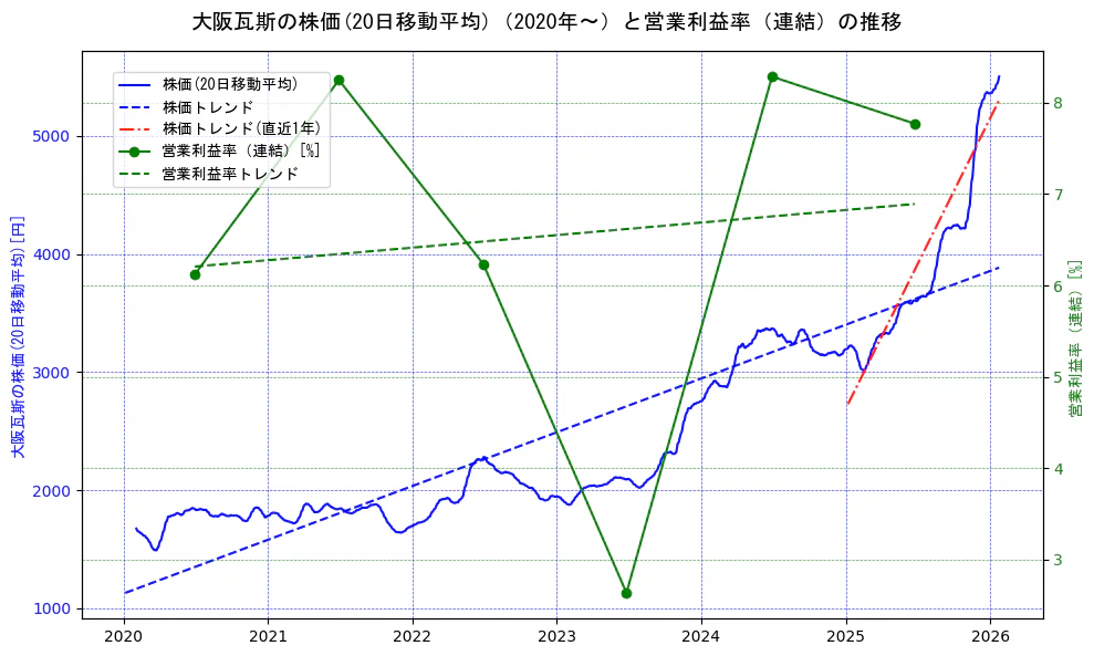 大阪瓦斯の過去5年間の株価と営業利益率の推移を示す2軸グラフ。株価の回帰直線、営業利益率の回帰直線、直近1年間の株価回帰直線を含み、業績と市場評価の関係性を視覚化。
