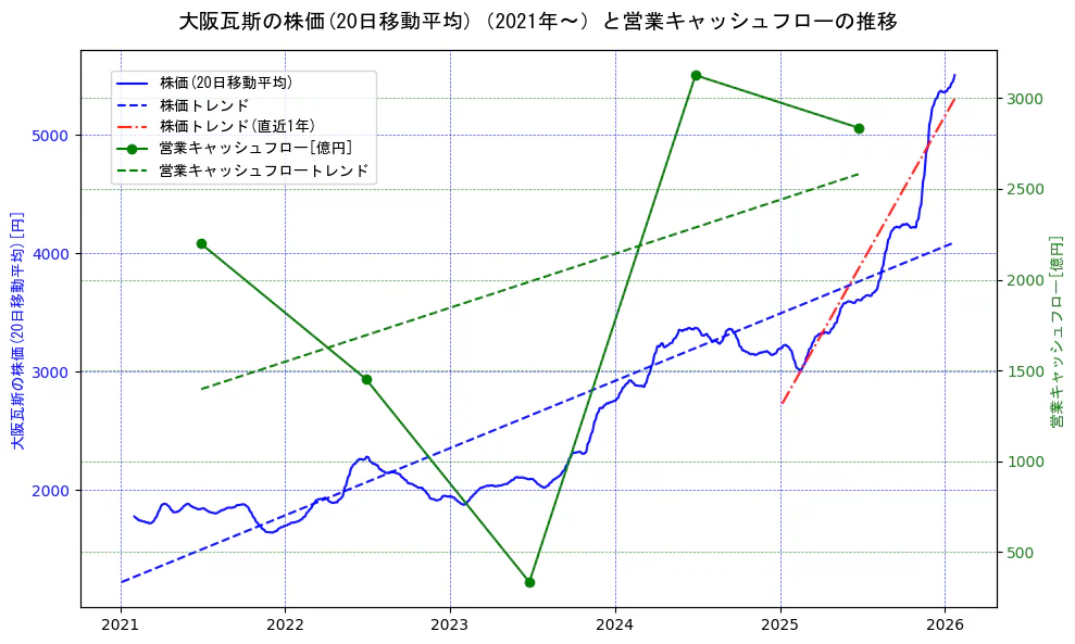 大阪瓦斯の過去5年間の株価と営業キャッシュフローの推移を示す2軸グラフ。株価の回帰直線、営業キャッシュフローの回帰直線、直近1年間の株価回帰直線を含み、財務指標と市場評価の関係性を視覚化。