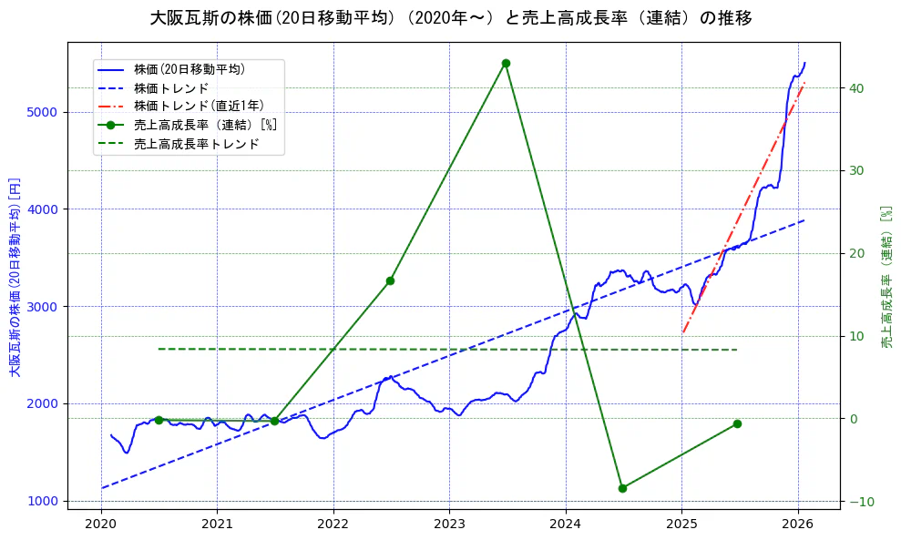 大阪瓦斯の過去5年間の株価と売上高成長率の推移を示す2軸グラフ。株価の回帰直線、売上高成長率の回帰直線、直近1年間の株価回帰直線を含み、財務指標と市場評価の関係性を視覚化。