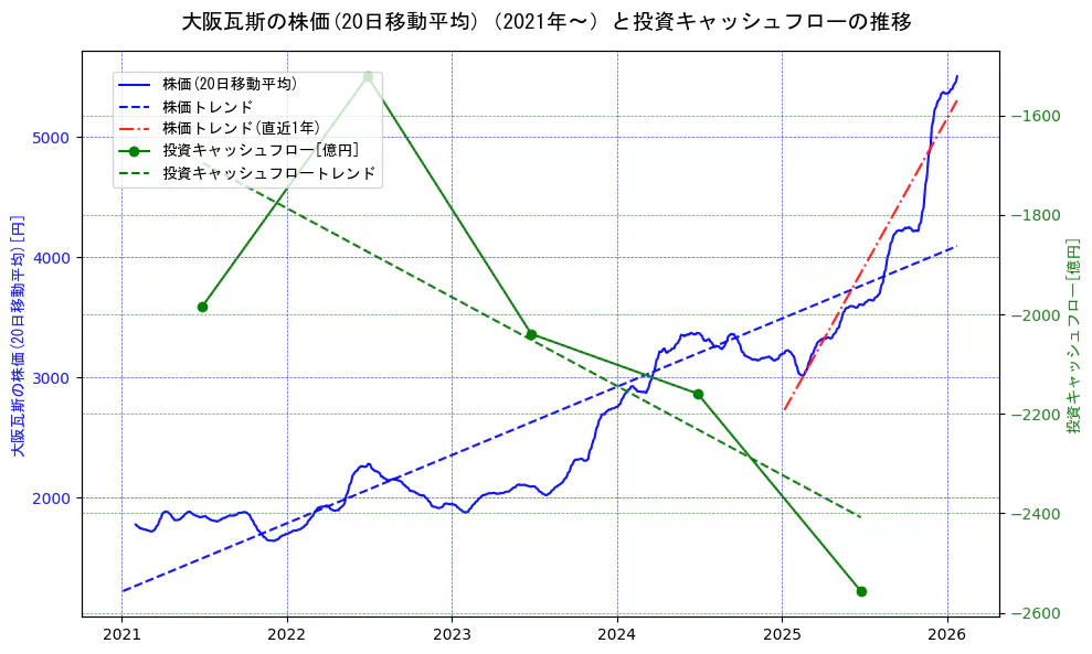 大阪瓦斯の過去5年間の株価と投資キャッシュフローの推移を示す2軸グラフ。株価の回帰直線、投資キャッシュフローの回帰直線、直近1年間の株価回帰直線を含み、財務指標と市場評価の関係性を視覚化。