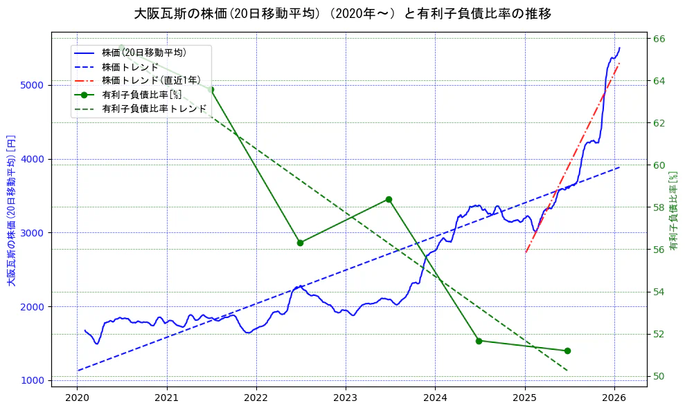 大阪瓦斯の過去5年間の株価と有利子負債比率の推移を示す2軸グラフ。株価の回帰直線、有利子負債比率の回帰直線、直近1年間の株価回帰直線を含み、財務指標と市場評価の関係性を視覚化。