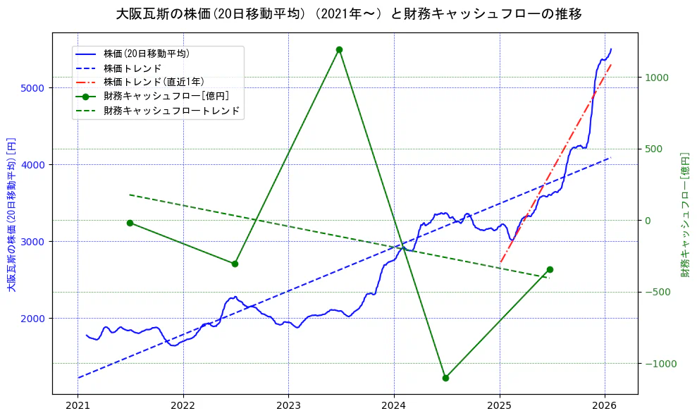 大阪瓦斯の過去5年間の株価と財務キャッシュフローの推移を示す2軸グラフ。株価の回帰直線、財務キャッシュフローの回帰直線、直近1年間の株価回帰直線を含み、財務指標と市場評価の関係性を視覚化。