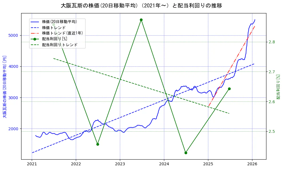 大阪瓦斯の過去5年間の株価と配当利回りの推移を示す2軸グラフ。株価の回帰直線、配当利回りの回帰直線、直近1年間の株価回帰直線を含み、財務指標と市場評価の関係性を視覚化。