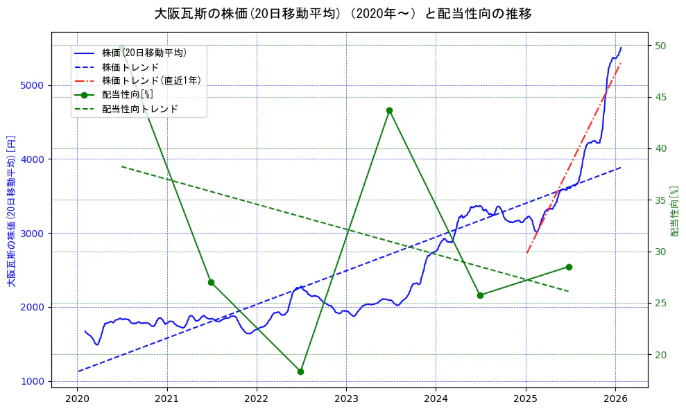 大阪瓦斯の過去5年間の株価と配当性向の推移を示す2軸グラフ。株価の回帰直線、配当性向の回帰直線、直近1年間の株価回帰直線を含み、財務指標と市場評価の関係性を視覚化。