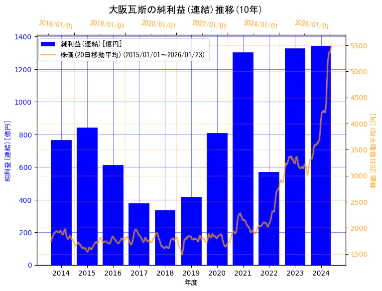 大阪瓦斯株式会社の純利益(連結)と株価の10年間推移（2軸グラフ）