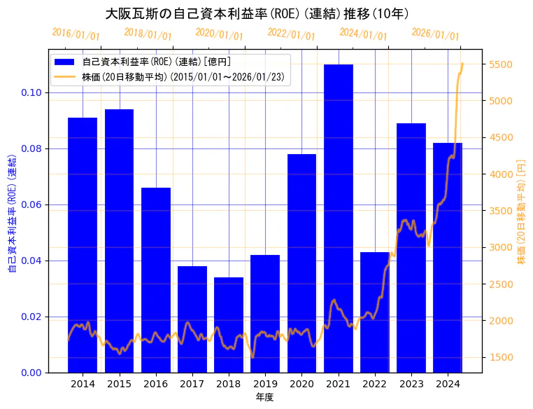 大阪瓦斯株式会社の自己資本利益率(ROE)(連結)と株価の10年間推移（2軸グラフ）