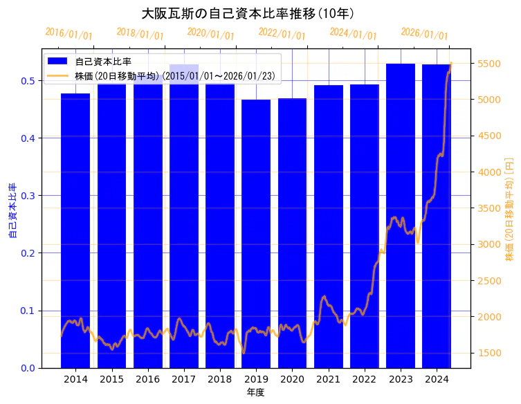 大阪瓦斯株式会社の自己資本比率と株価の10年間推移（2軸グラフ）