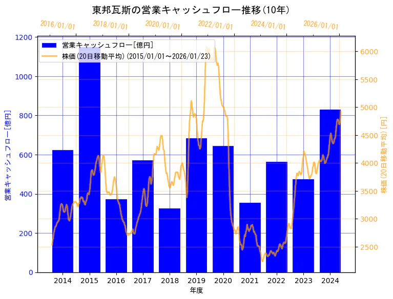 東邦瓦斯株式会社の営業キャッシュフローと株価の10年間推移（2軸グラフ）
